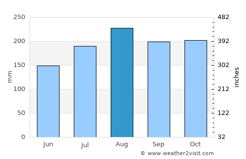 Bangui average rain in August