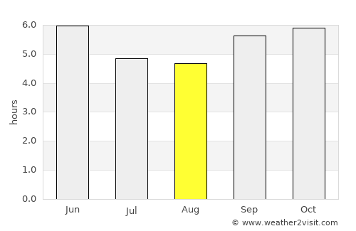 Bangui average rain in August