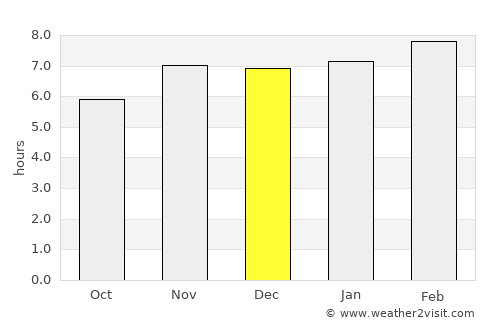 Bangui average rain in December