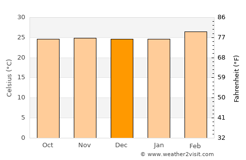 Bangui average temperature in December