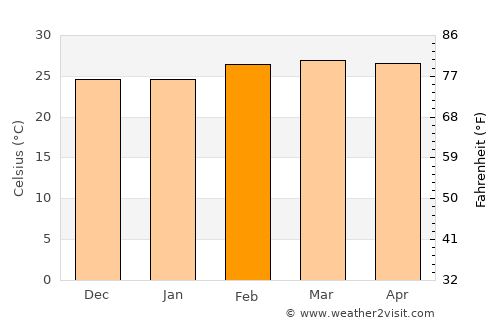 Bangui average temperature in February
