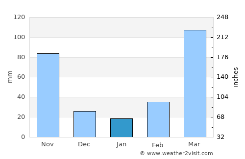 Bangui average rain in January