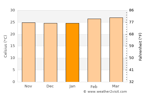 Bangui average temperature in January