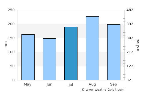 Bangui average rain in July