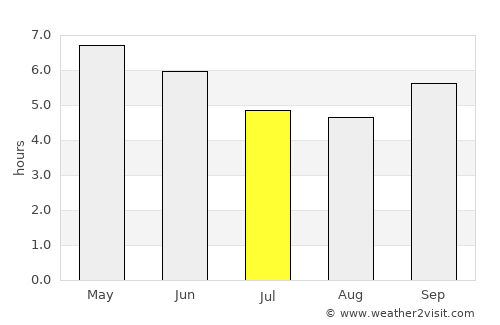 Bangui average rain in July