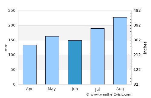 Bangui average rain in June