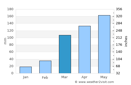 Bangui average rain in March