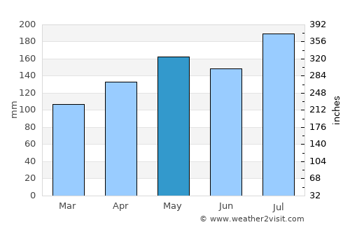 Bangui average rain in May
