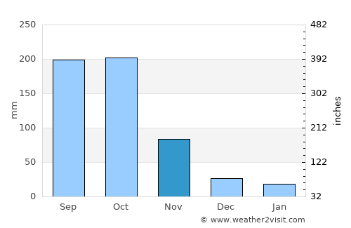 Bangui average rain in November