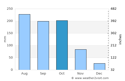 Bangui average rain in October