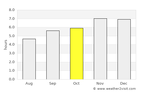 Bangui average rain in October