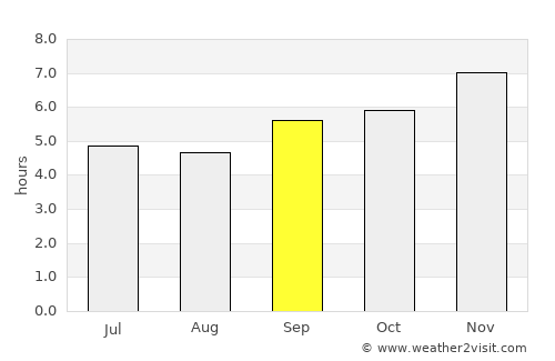 Bangui average rain in September