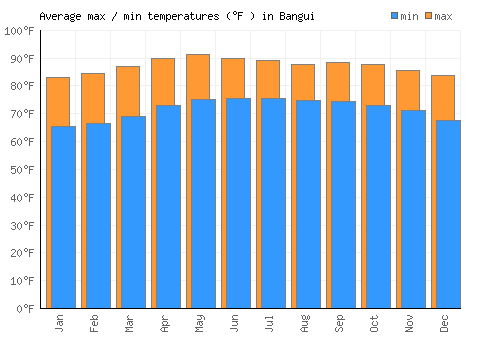Bangui average minimum / maximum temperatures (Fahrenheit)
