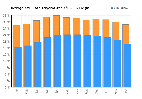 Bangui average minimum / maximum temperatures (Celsius)