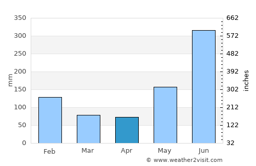 Bangui average rain in April