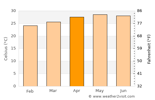Bangui average temperature in April
