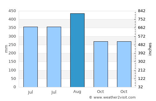 Bangui average rain in August
