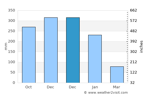 Bangui average rain in December