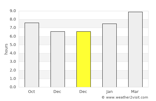 Bangui average rain in December