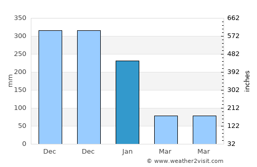 Bangui average rain in January
