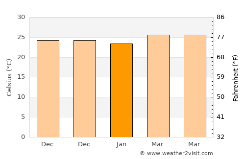 Bangui average temperature in January