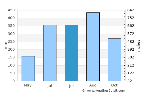 Bangui average rain in July