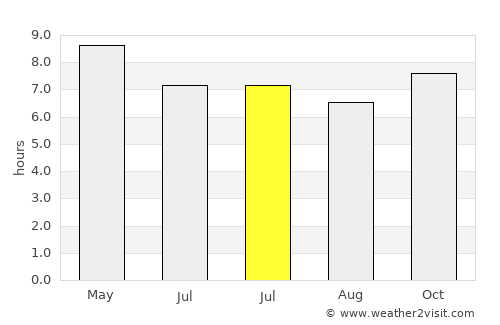 Bangui average rain in July