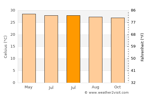 Bangui average temperature in July