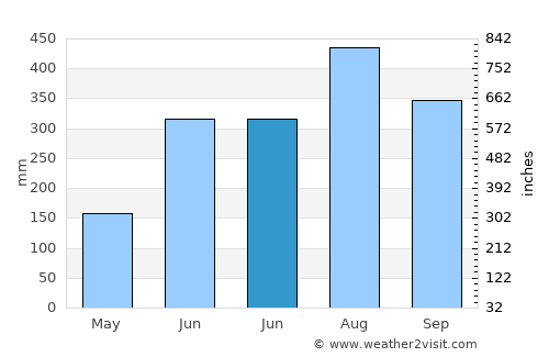 Bangui average rain in June