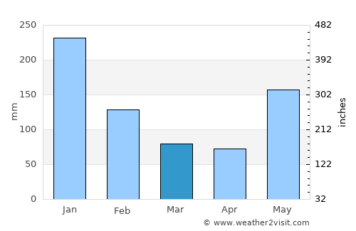 Bangui average rain in March