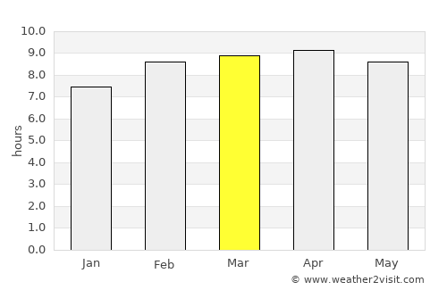Bangui average rain in March