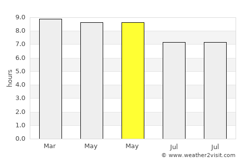 Bangui average rain in May