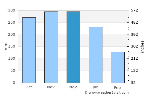 Bangui average rain in November