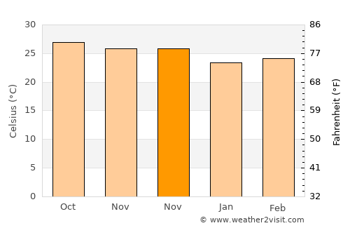 Bangui average temperature in November