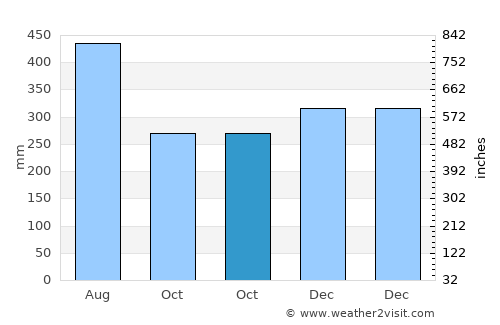 Bangui average rain in October