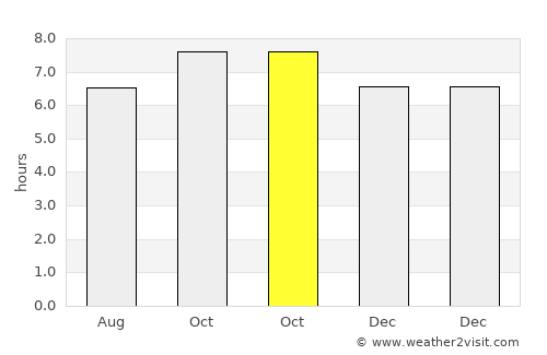 Bangui average rain in October