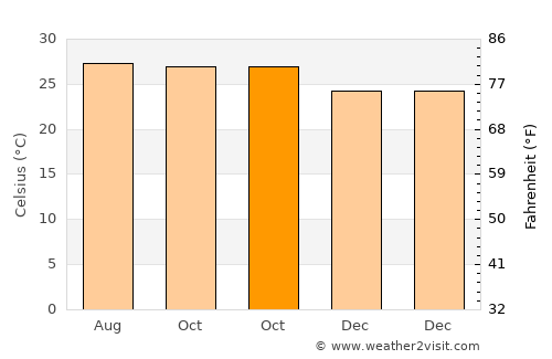 Bangui average temperature in October