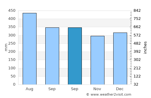 Bangui average rain in September