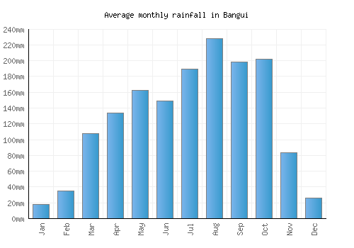 Bangui monthly rainfall chart (mm)