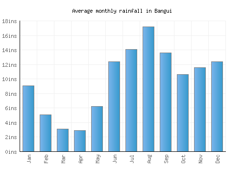 Bangui monthly rainfall chart (inches)
