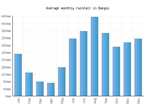 Bangui monthly rainfall chart (mm)