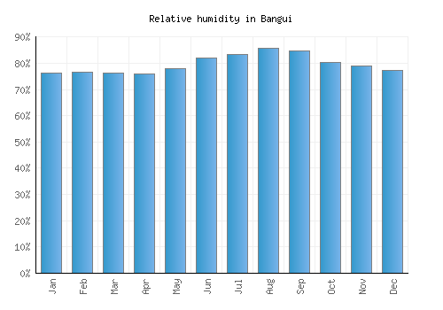 Bangui relative humidity averages