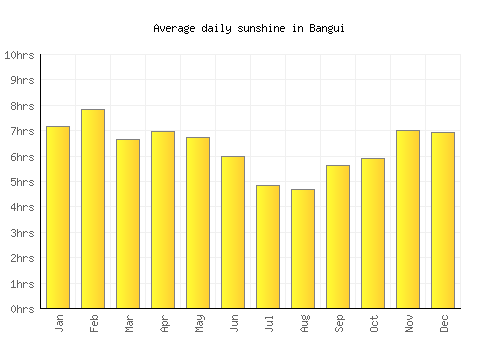 Bangui average daily sunshine chart