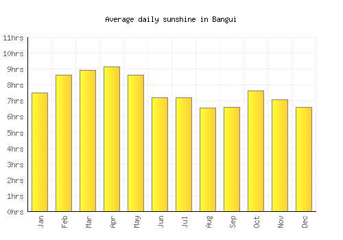 Bangui average daily sunshine chart