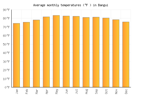 Bangui average temperature chart (Fahrenheit)