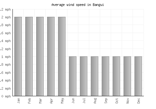 Bangui average winspeed by month (mph)