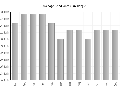 Bangui average winspeed by month (km/h)