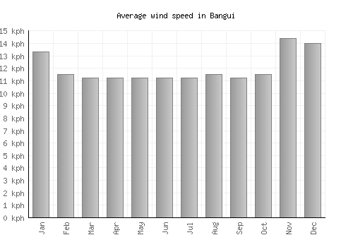 Bangui average winspeed by month (km/h)