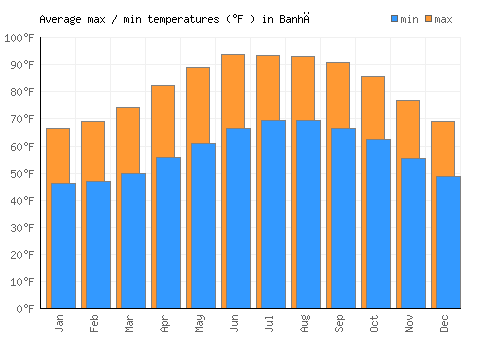 Banhā average minimum / maximum temperatures (Fahrenheit)
