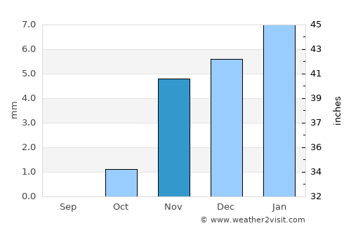 Banhā average rain in November